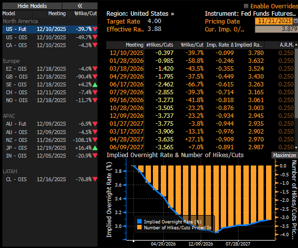 FED Zinssenkungsspekulation