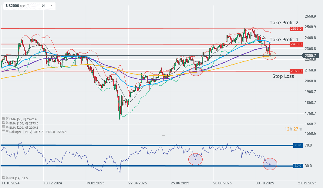 Russell 2000 Chart (Daily) Charttechnische Analyse