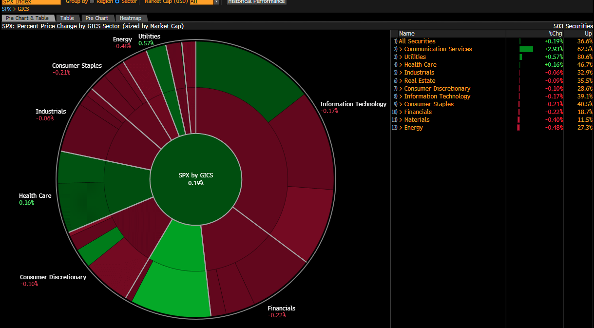 Mapa de calor del S&P 500