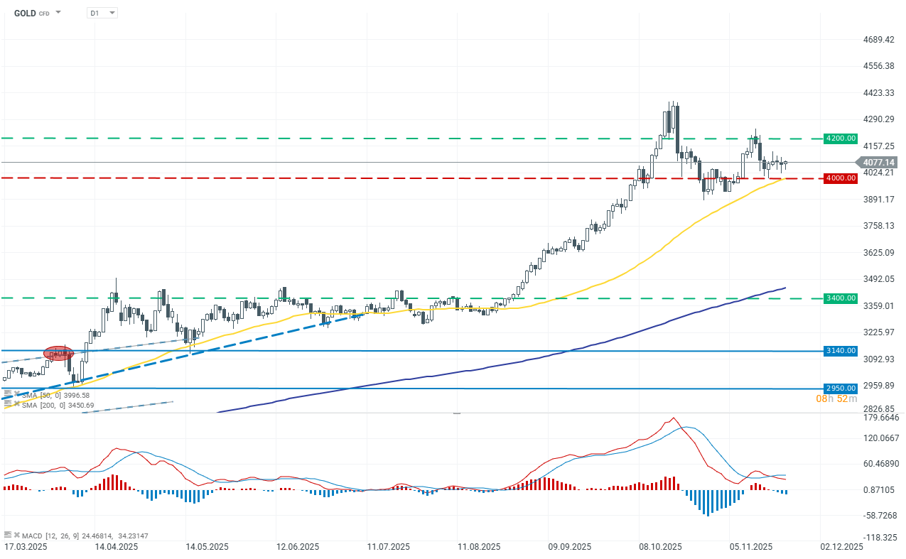 Gold Chart (Daily) Charttechnische Analyse