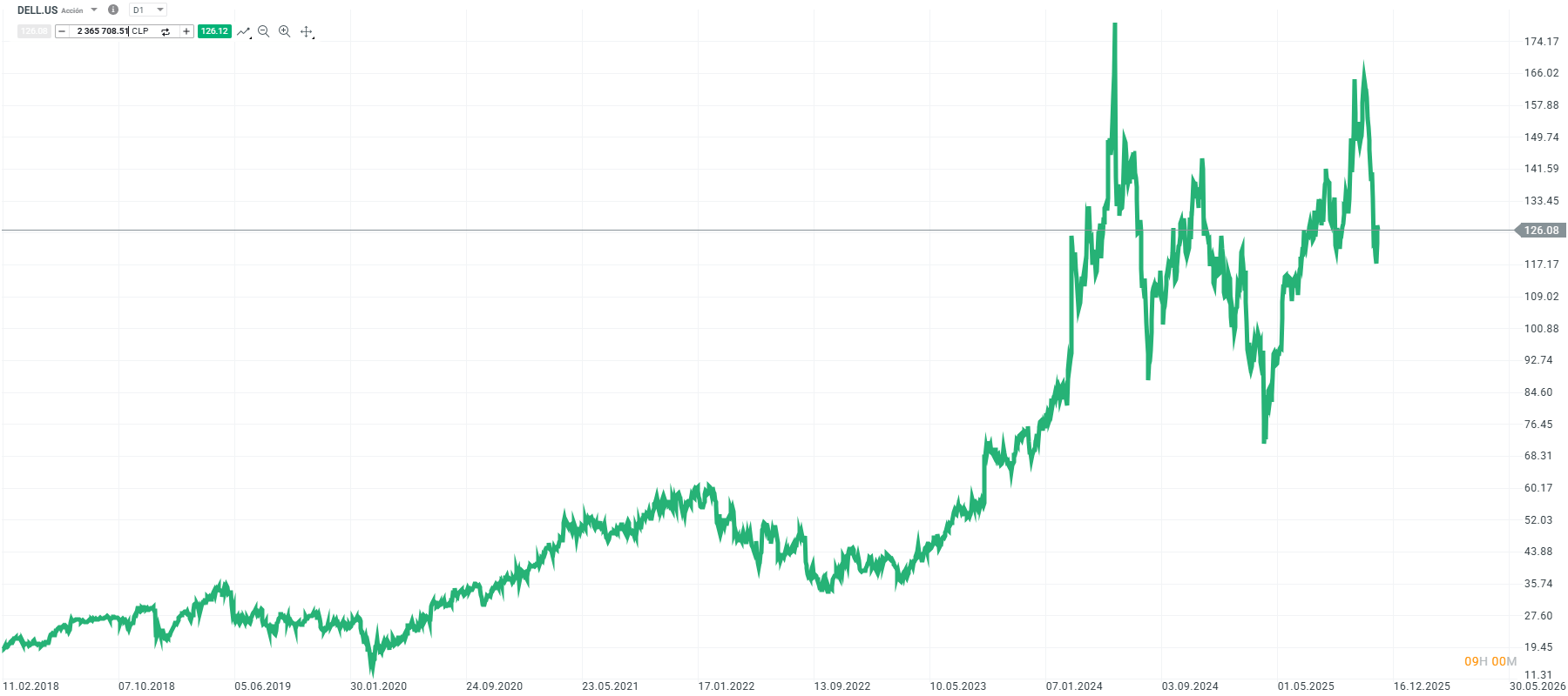 Grafico Dell - Stock