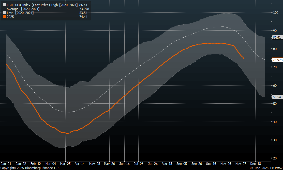 InventÃ¡rios de GÃ¡s Natural na Europa