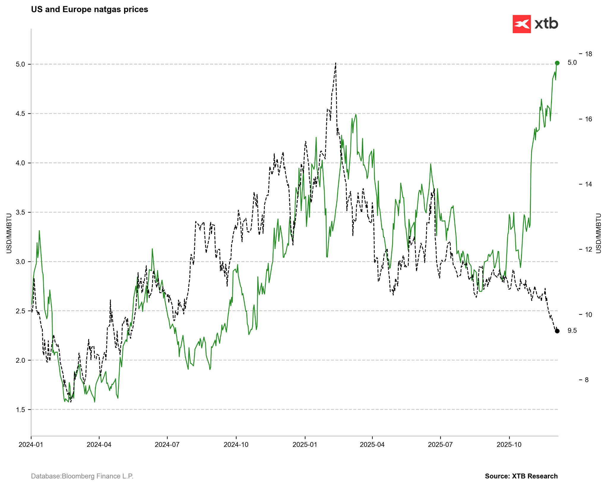 CotaÃ§Ã£o do gÃ¡s natural na Europa vs EUA