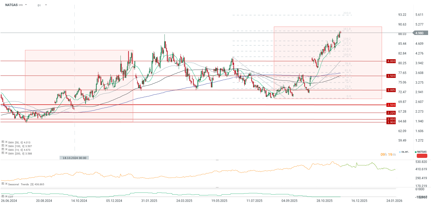 GrÃ¡fico do NATGAS 