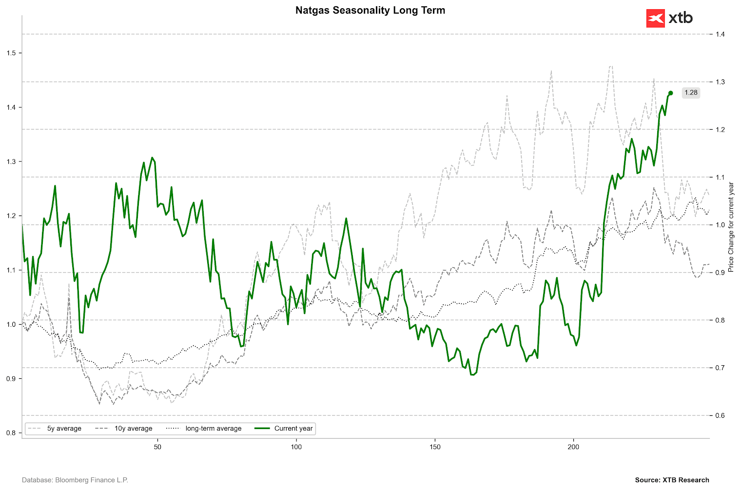 Sazonalidade nos vÃ¡rios perÃ­odos
