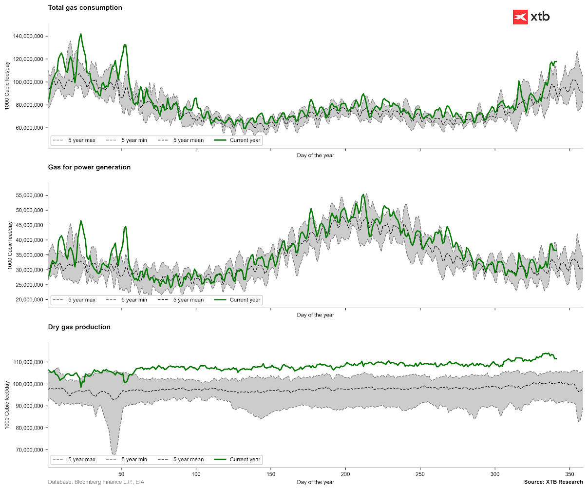Consumo de gÃ¡s natural