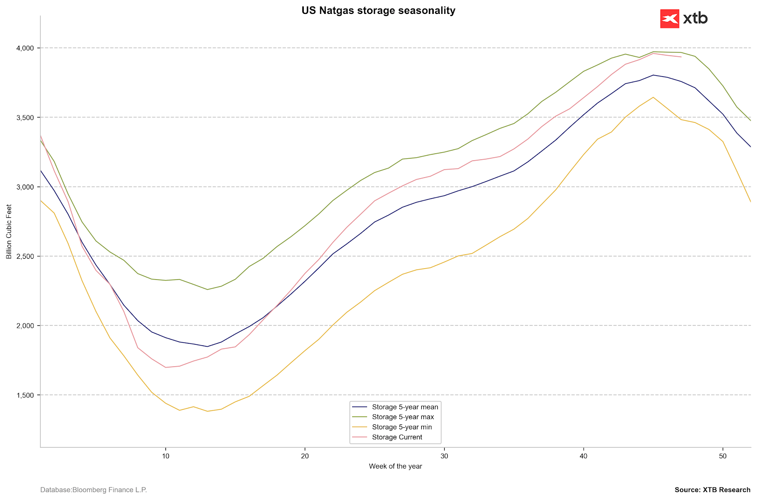 Sazonalidade nos preÃ§os do gÃ¡s