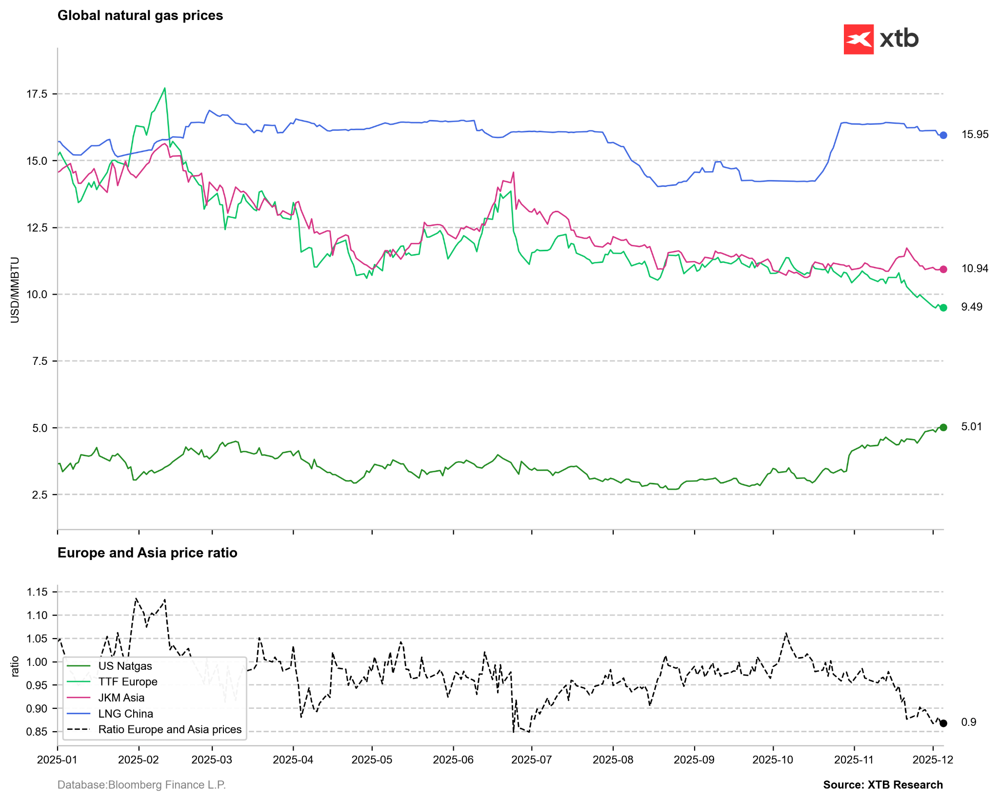 CotaÃ§Ã£o do gÃ¡s natural nas diferentes bolsas