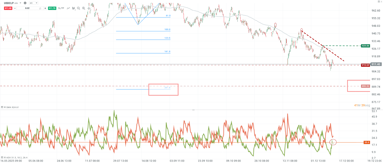 Grafico de precios del dolar en Chile