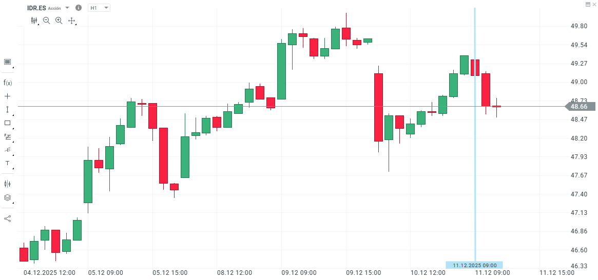 GrÃ¡fico con la cotizaciÃ³n de las acciones de Indra