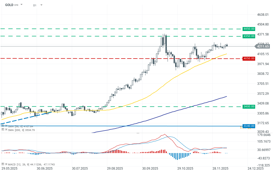 Gold Chart (D1) Chartanalyse