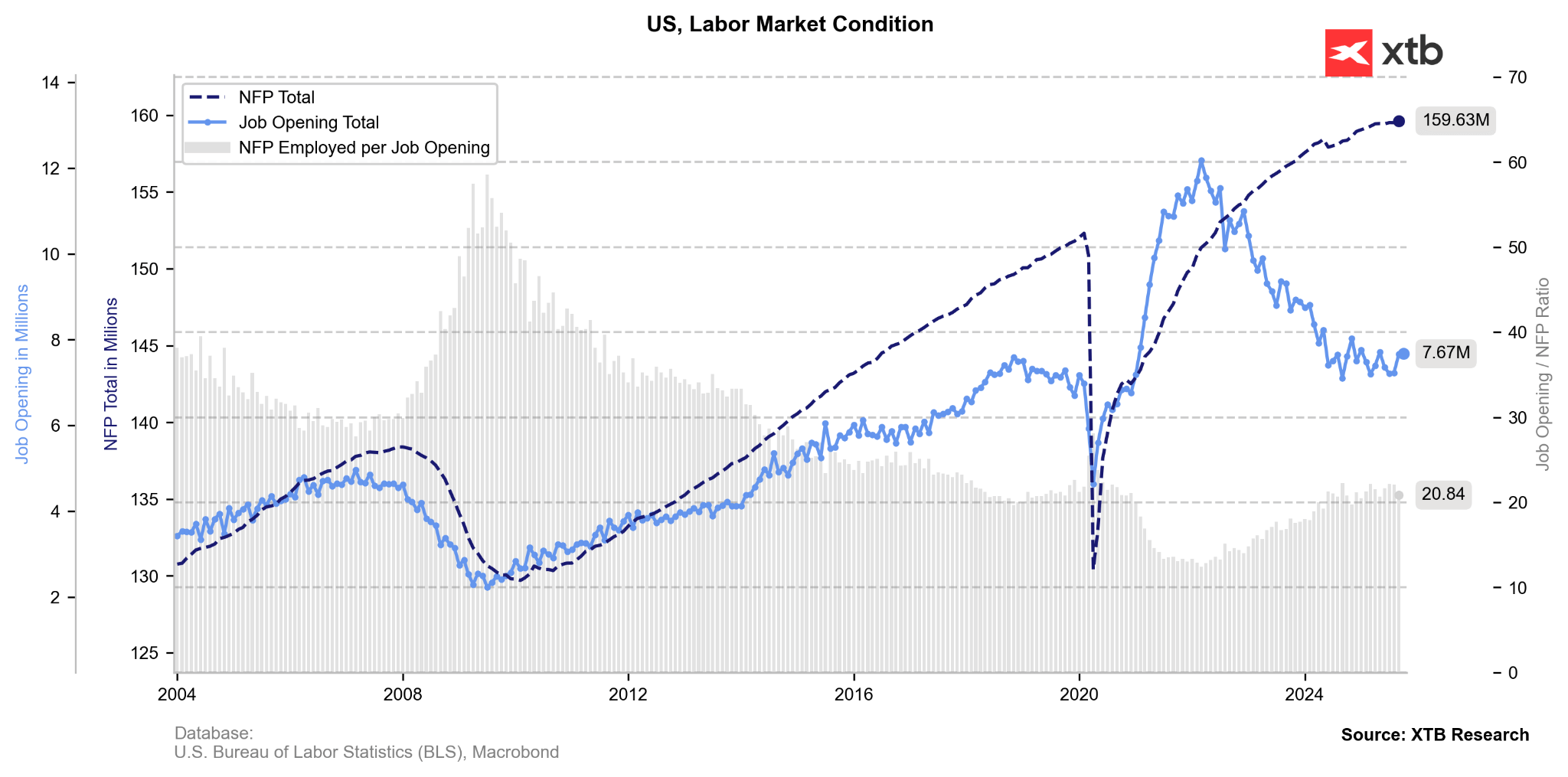 Grafico del mercado laboral de EEUU