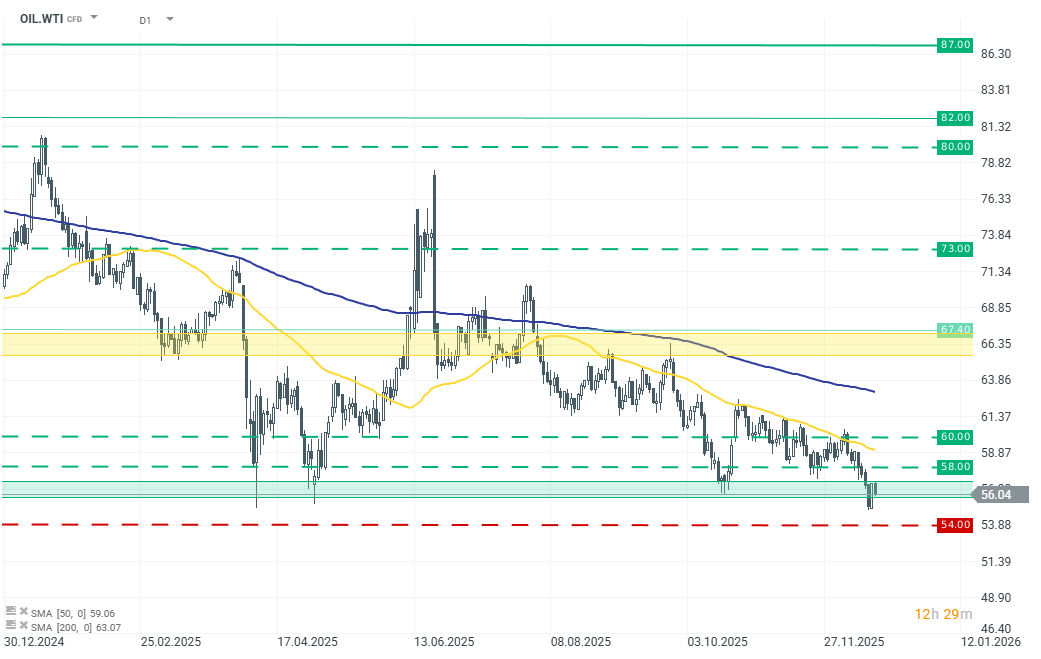 WTI Ãl Chart (D1) Chartanalyse