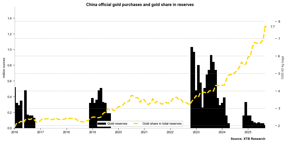 GrÃ¡fico con la evoluciÃ³n del oro
