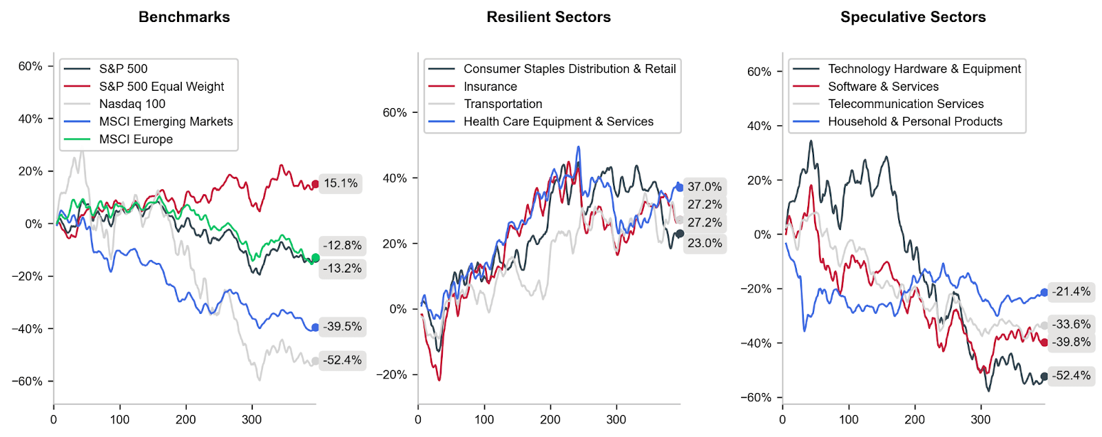 GrÃ¡fico con la evoluciÃ³n de distintos Ã­ndices