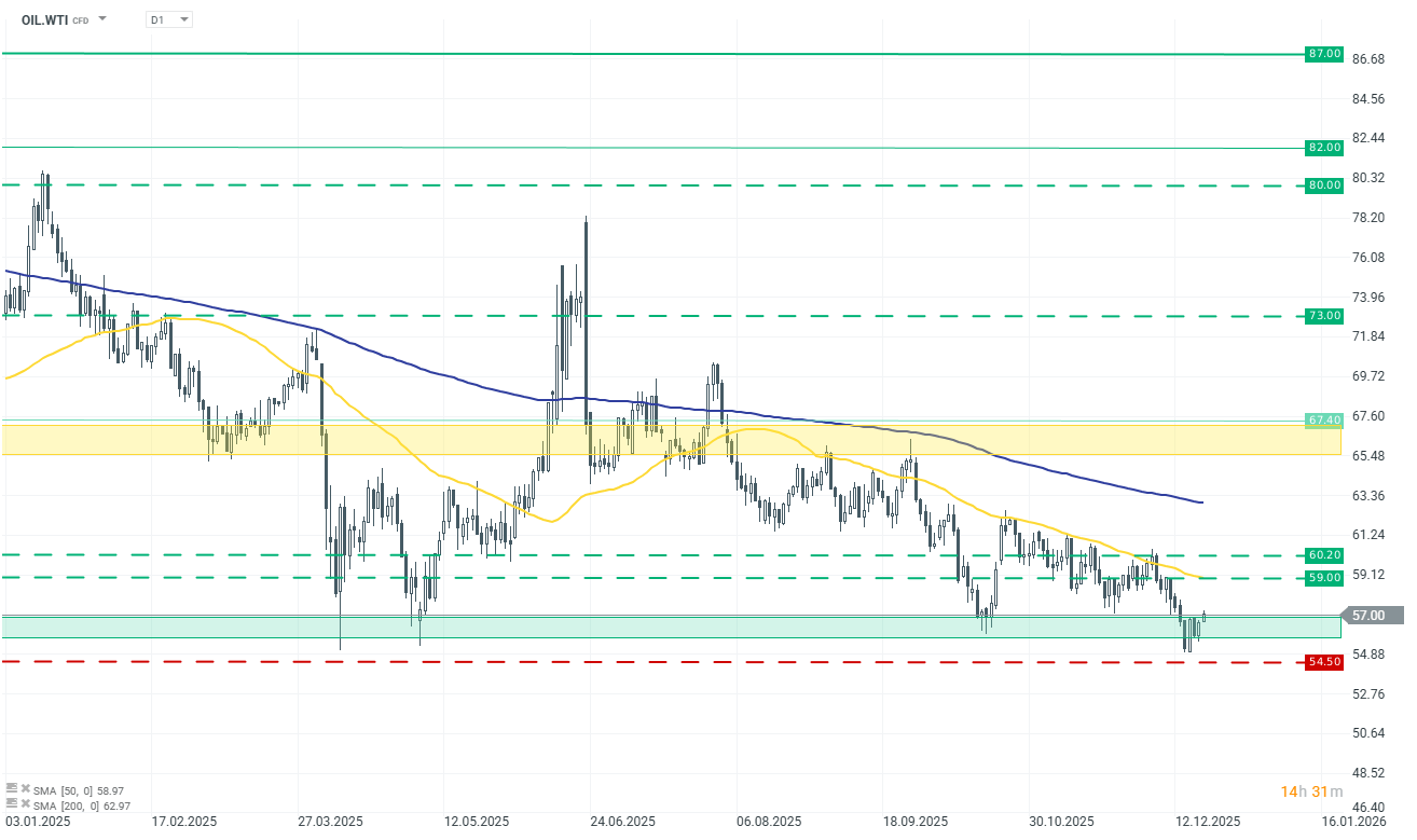 WTI in der Tradingidee des Tages