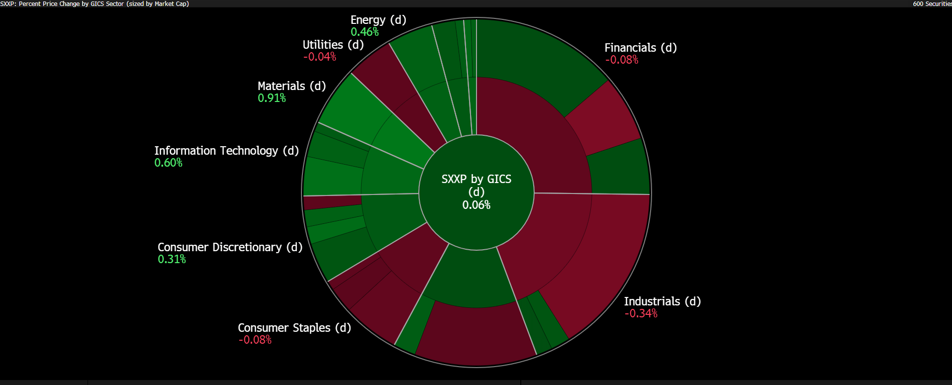 Mapa de sectores del Dax 40