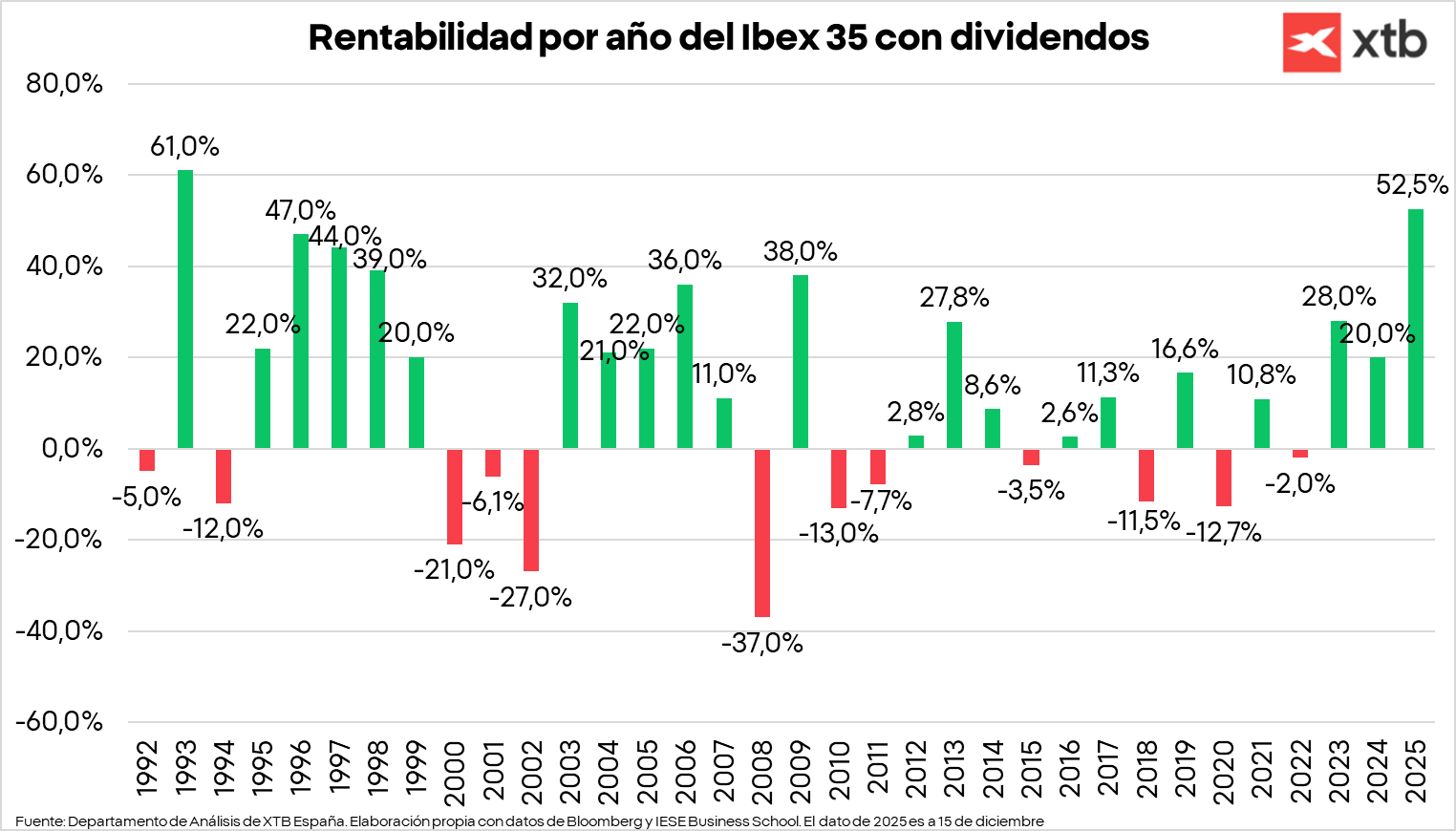 GrÃ¡fico con la rentabilidad por aÃ±o del Ibex 35 con dividendos