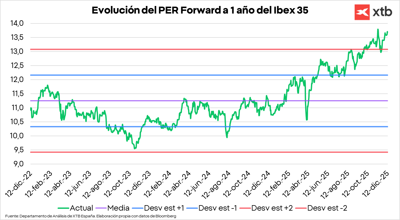 GrÃ¡fico con la evoluciÃ³n del PER forward del Ibex 35