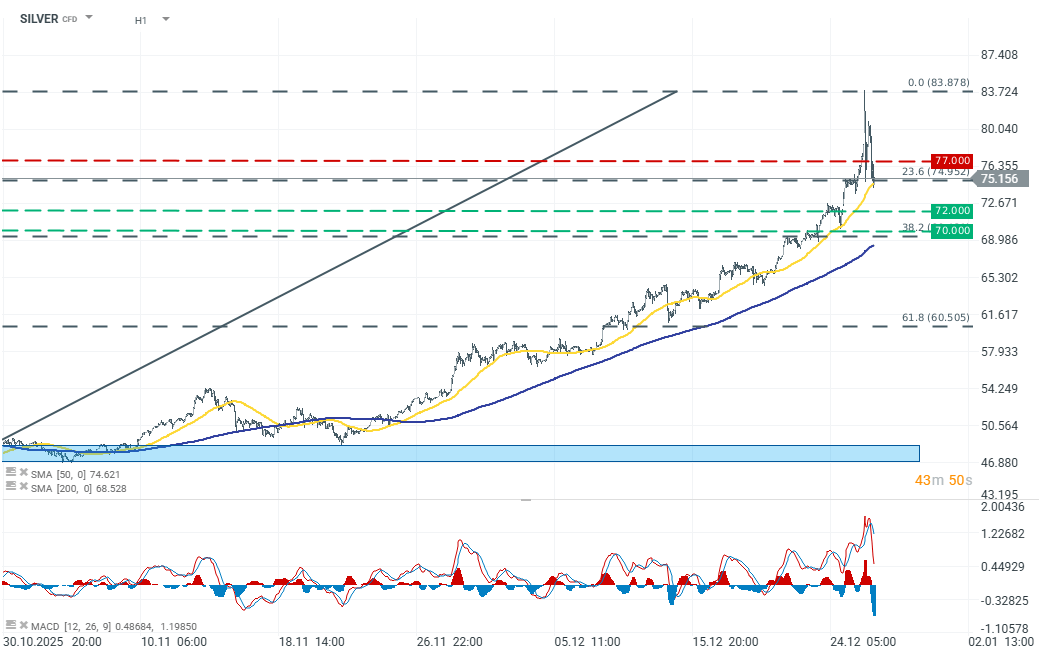Silber im Stundenchart