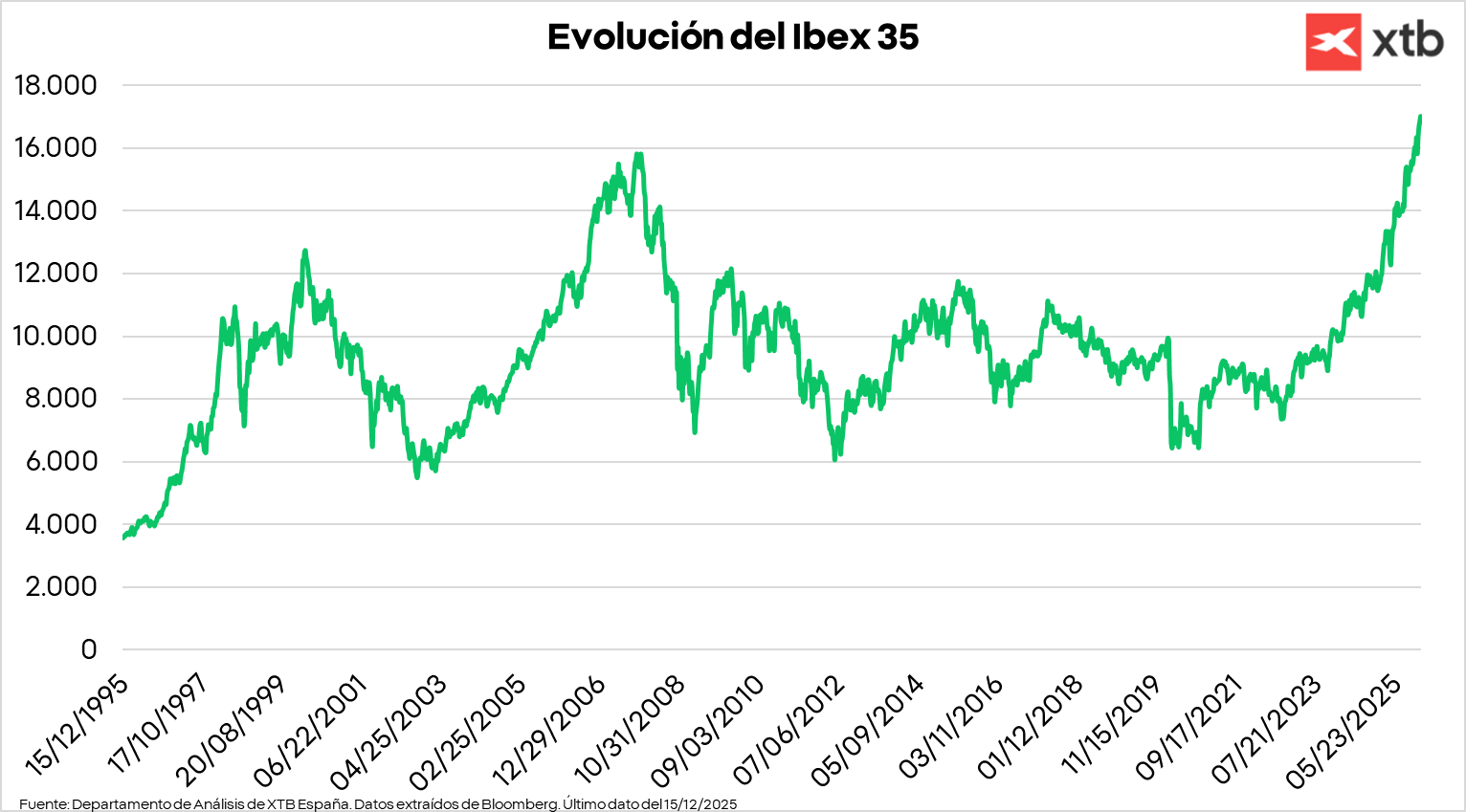GrÃ¡fico con la evoluciÃ³n del Ibex 35