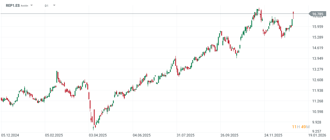 GrÃ¡fico con la cotizaciÃ³n de las acciones de Repsol