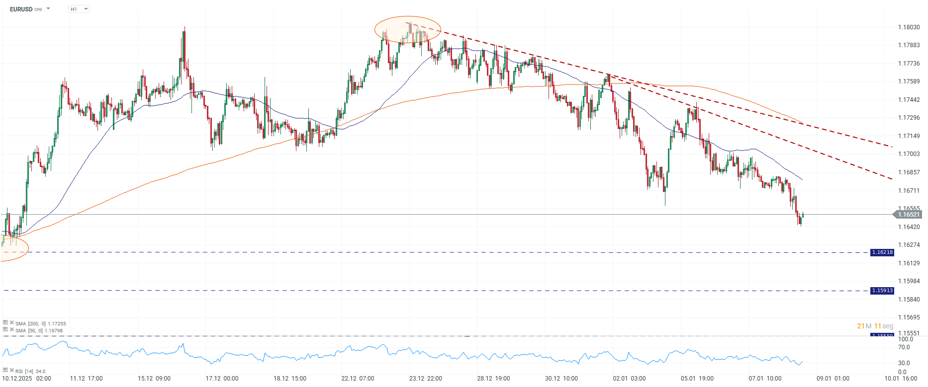 Grafico de precios del euro