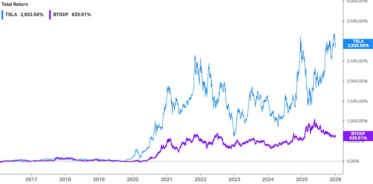 Retorno dos Ãºltimos 10 anos