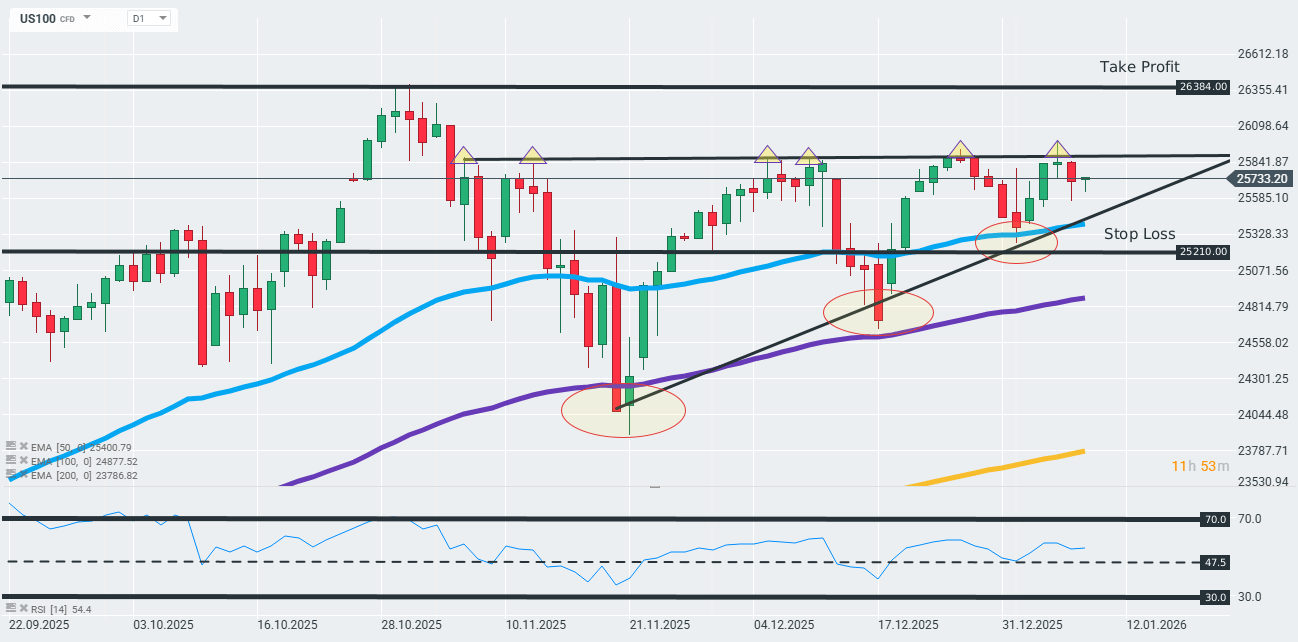Nasdaq 100 Prognose im Tageschart