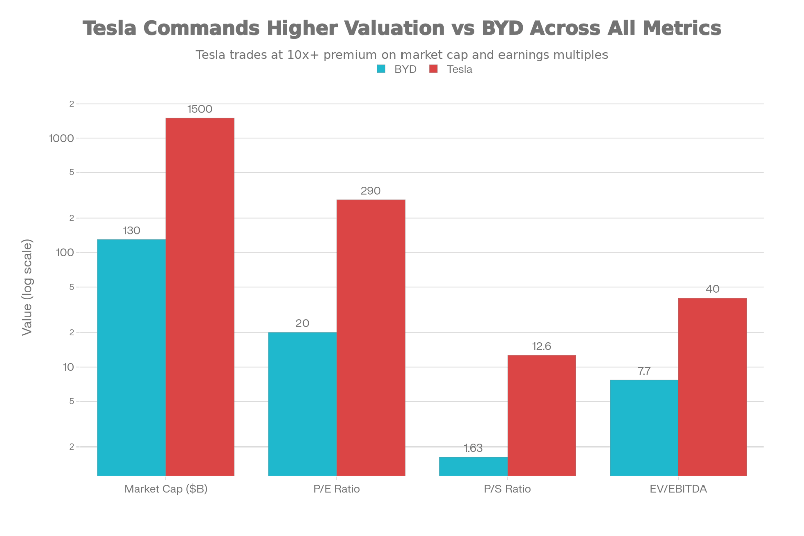 GrÃ¡fico de barras com a comparaÃ§Ã£o da avaliaÃ§Ã£o das empresas: BYD vs Tesla (January 2026)Â 