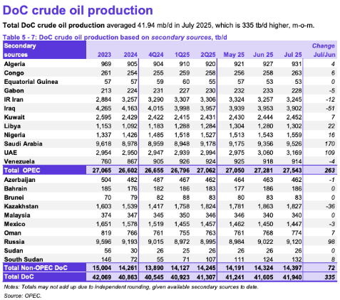 tabla con la produccion del crudo