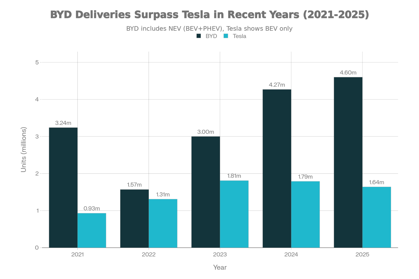 BYD vs Tesla: Global Vehicle Deliveries (2021-2025)Â 