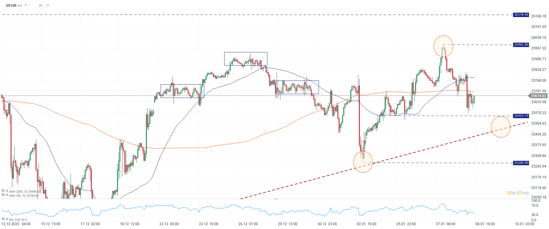 Grafico de precios del Nasdaq