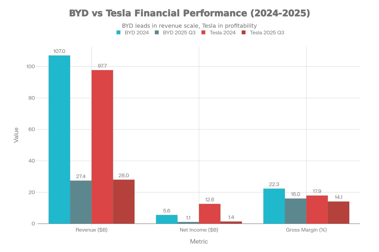 BYD vs Tesla: Principais mÃ©tricas financeiras (2024-2025)Â 