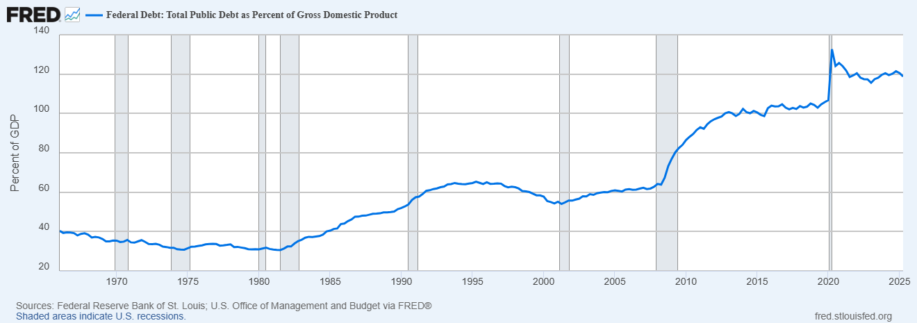 Grafico de la deuda de eeuu