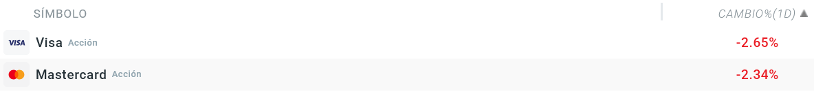 Tabla con los movimientos destacados del S&P 500