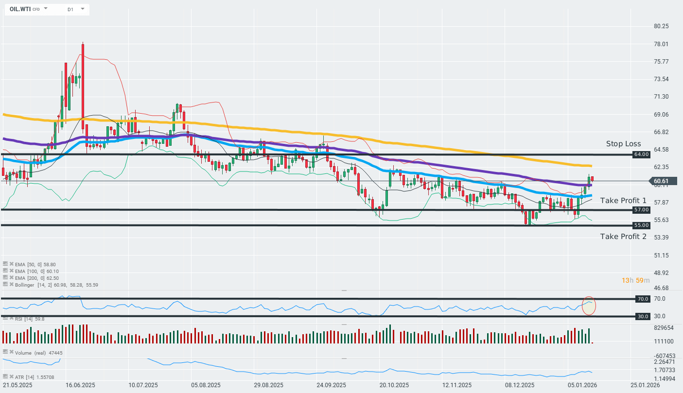 WTI Ãl Chart (Daily) Chartanalyse