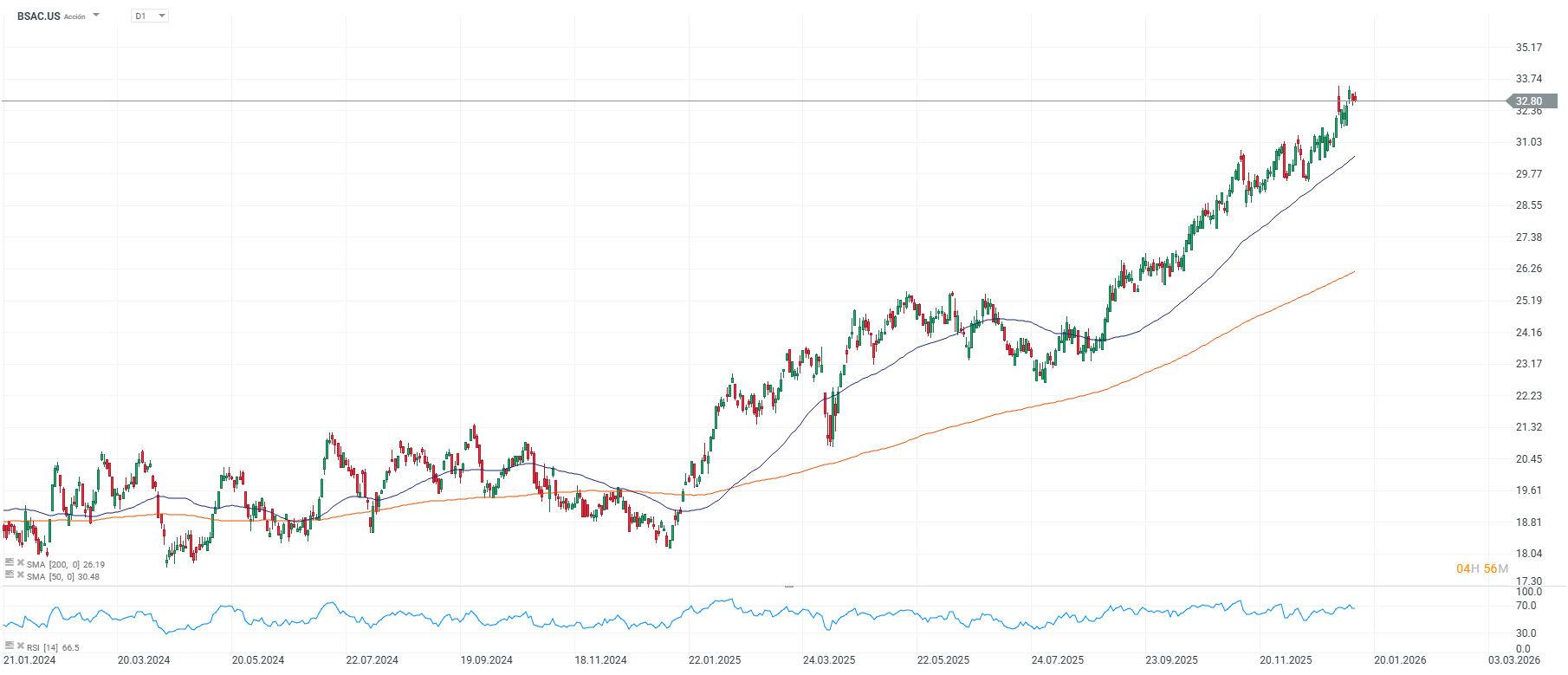 Grafico de precios de las acciones de santander chile
