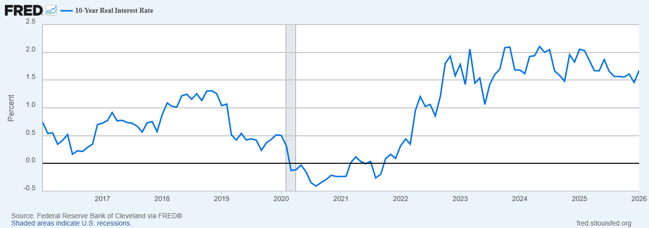 Tasa de interÃ©s real a 10 aÃ±os