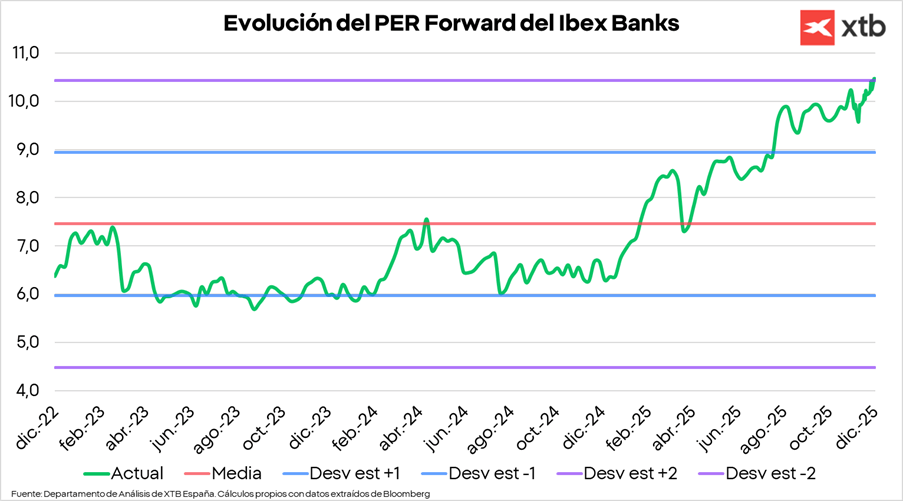 GrÃ¡fico con la evoluciÃ³n del PER Forward del Ibex Banks