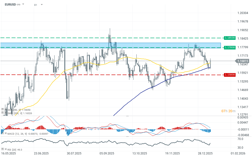 EURUSD Forex Chart (D1) Chartanalyse