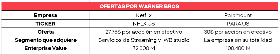 GrÃ¡fico con las ofertas de Netflix y Paramount por Warner Bros