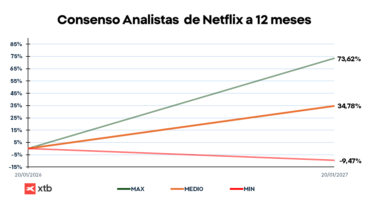 GrÃ¡fico con el consenso de los analistas de Netflix a 12 meses