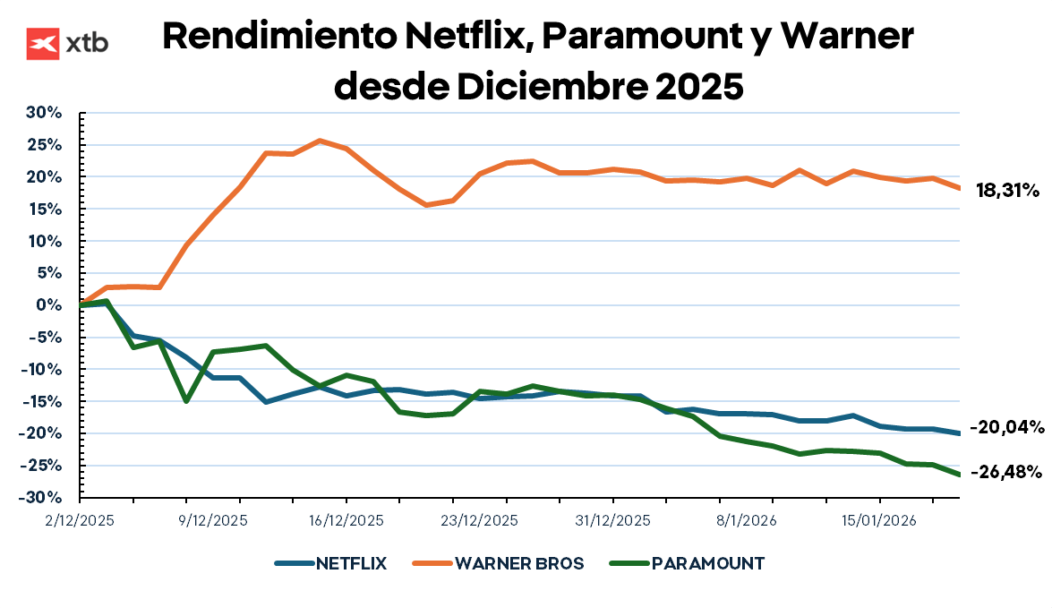 GrÃ¡fico con el rendimiento de Netflix, Paramount y Warner desde diciembre