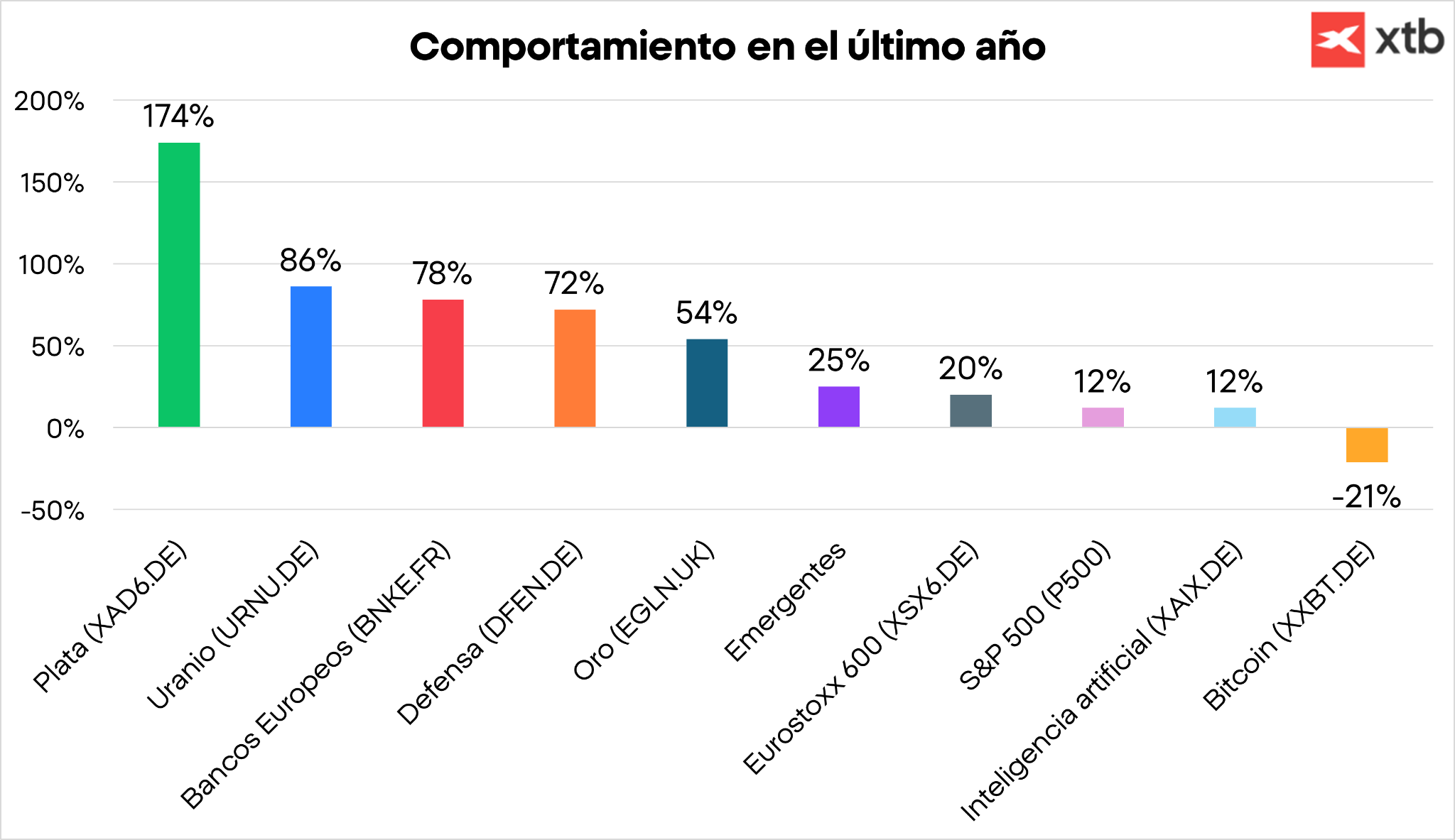 GrÃ¡fico con el comportamiento de varios activos en el Ãºltimo aÃ±o