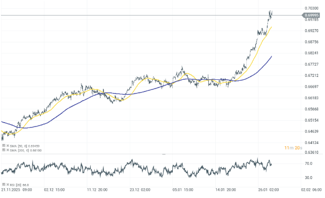 GrÃ¡fico con la cotizaciÃ³n del precio par AUD/USD