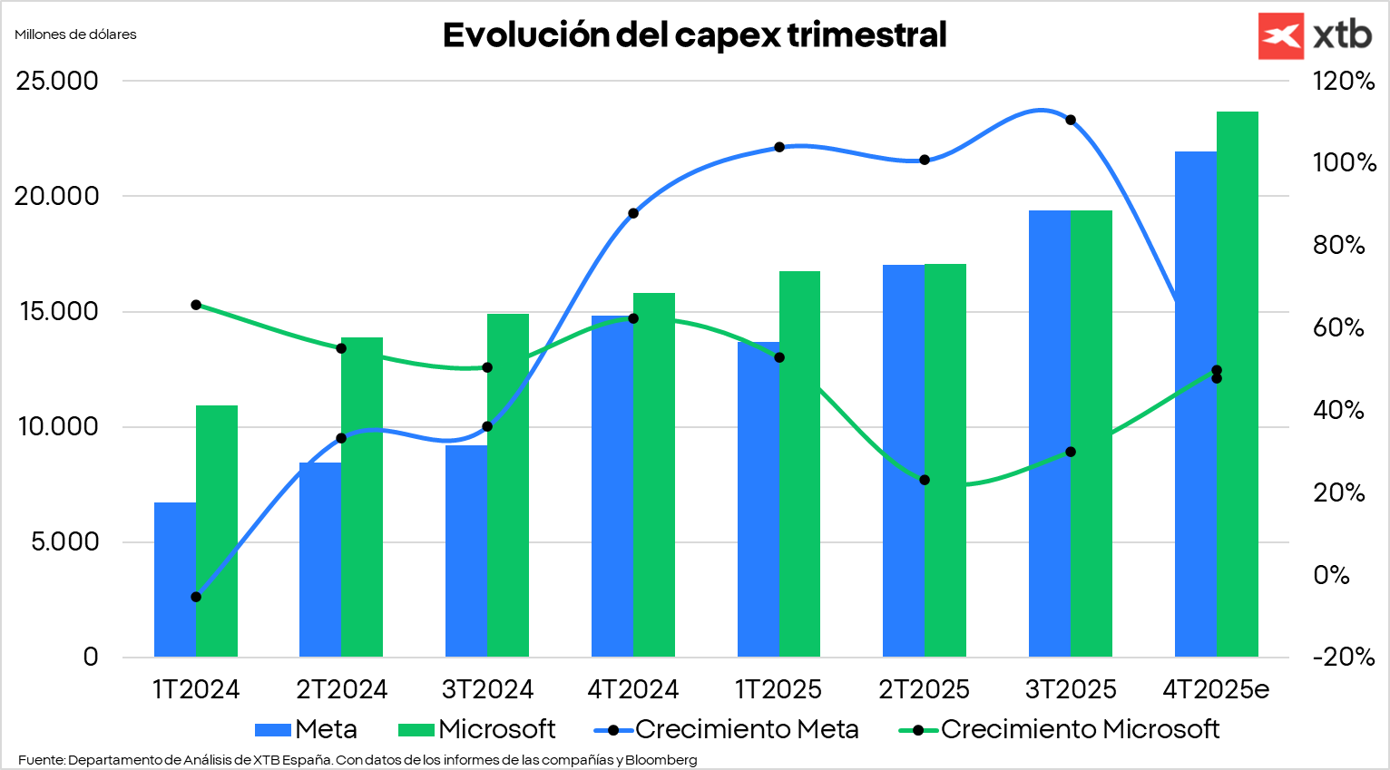 EvoluciÃ³n del capex trimestral de Meta