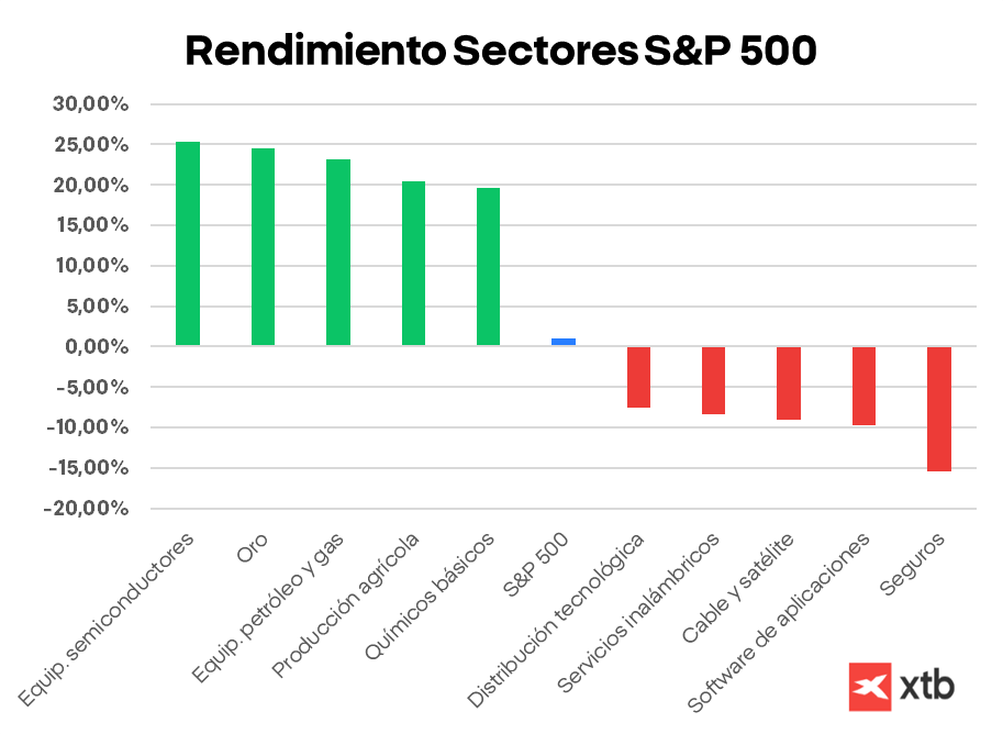 GrÃ¡fico con el rendimiento por sectotres del S&P 500