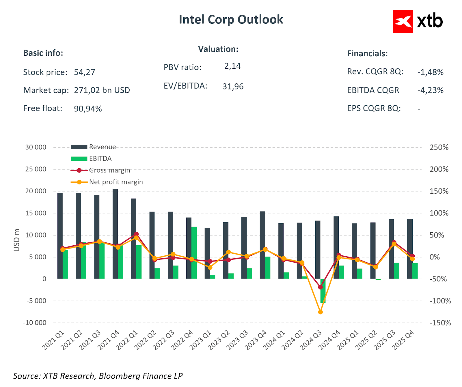 Tabla con los resultados de Intel