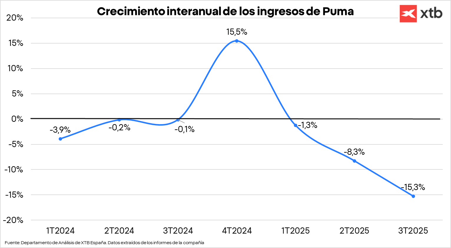 GrÃ¡fico con el crecimiento interanual de los ingresos de Puma